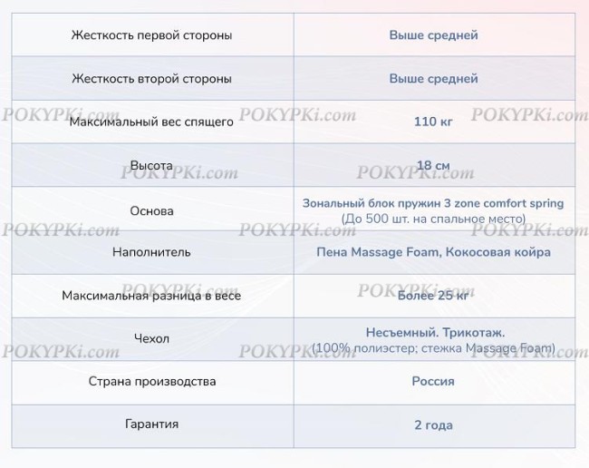 Матрас Dimax Relmas Cocos 3Zone