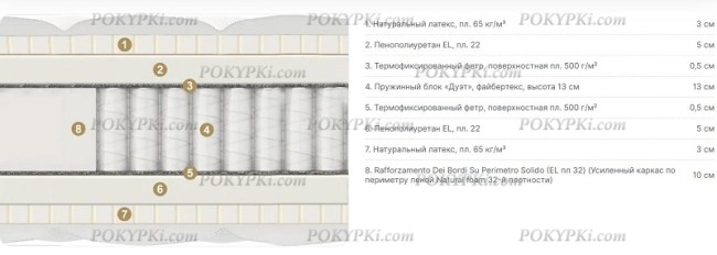 Круглый матрас Матерлюкс Робусто (MaterLux Robusto)