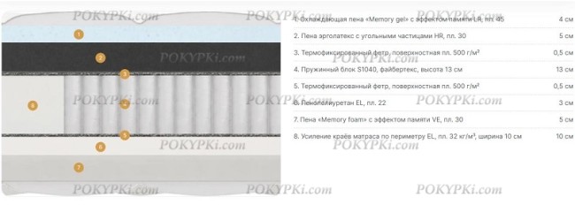 Круглый  матрас MaterLux Elite Relax Amoretti (Аморетти)