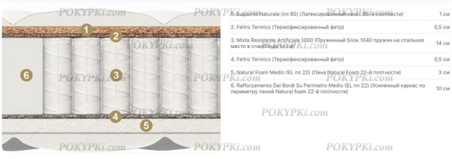 Круглый матрас MaterLux Toskana Multi (Тоскана Мульти)