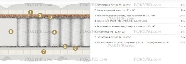 Круглый матрас MaterLux Carolina Multi (Каролина Мульти)