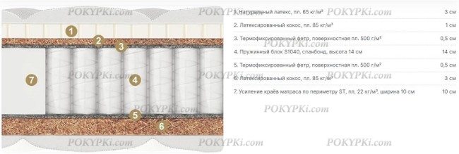 Круглый матрас Materlux Ambra Multi (Амбра Мульти)