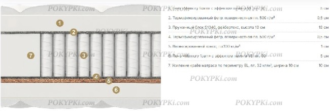Круглый матрас Materlux Calabria (Калабрия) Круглый матрас Materlux Calabria (Калабрия)